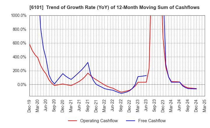 6101 TSUGAMI CORPORATION: Trend of Growth Rate (YoY) of 12-Month Moving Sum of Cashflows