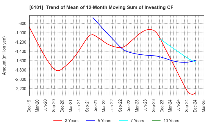 6101 TSUGAMI CORPORATION: Trend of Mean of 12-Month Moving Sum of Investing CF