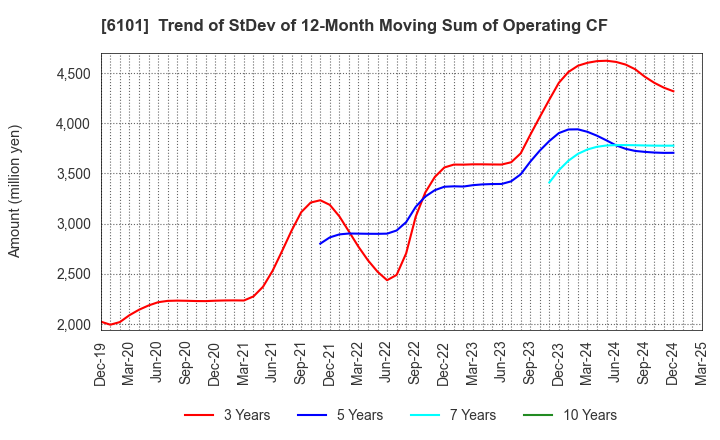 6101 TSUGAMI CORPORATION: Trend of StDev of 12-Month Moving Sum of Operating CF