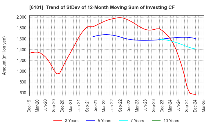 6101 TSUGAMI CORPORATION: Trend of StDev of 12-Month Moving Sum of Investing CF