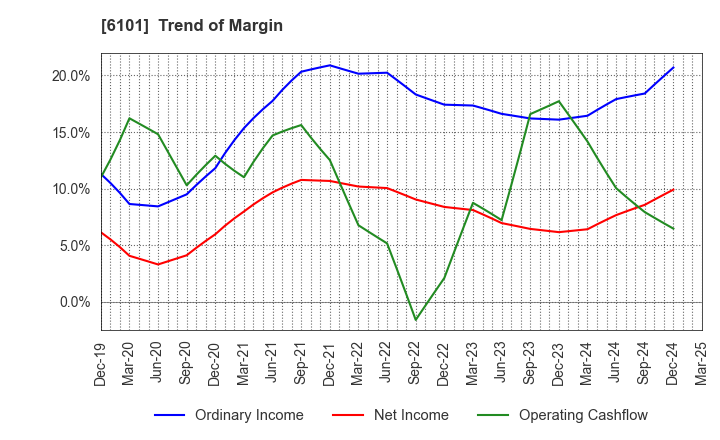 6101 TSUGAMI CORPORATION: Trend of Margin