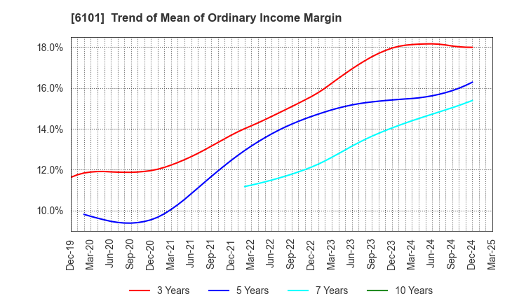 6101 TSUGAMI CORPORATION: Trend of Mean of Ordinary Income Margin