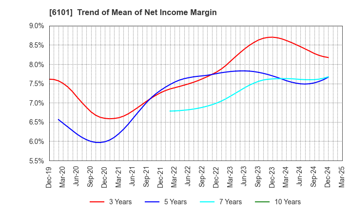 6101 TSUGAMI CORPORATION: Trend of Mean of Net Income Margin