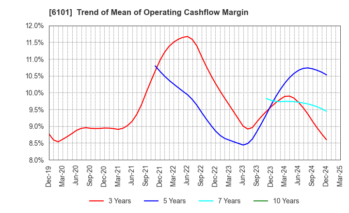 6101 TSUGAMI CORPORATION: Trend of Mean of Operating Cashflow Margin