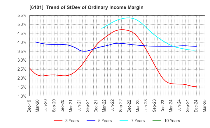 6101 TSUGAMI CORPORATION: Trend of StDev of Ordinary Income Margin
