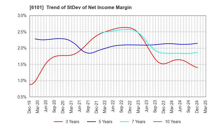 6101 TSUGAMI CORPORATION: Trend of StDev of Net Income Margin
