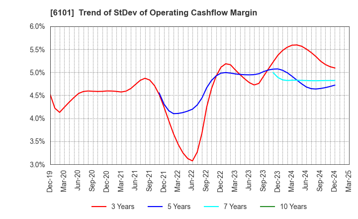 6101 TSUGAMI CORPORATION: Trend of StDev of Operating Cashflow Margin