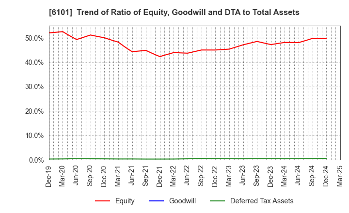 6101 TSUGAMI CORPORATION: Trend of Ratio of Equity, Goodwill and DTA to Total Assets