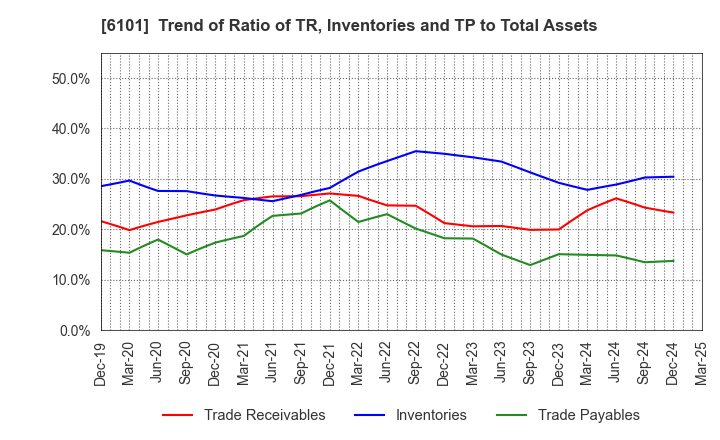 6101 TSUGAMI CORPORATION: Trend of Ratio of TR, Inventories and TP to Total Assets
