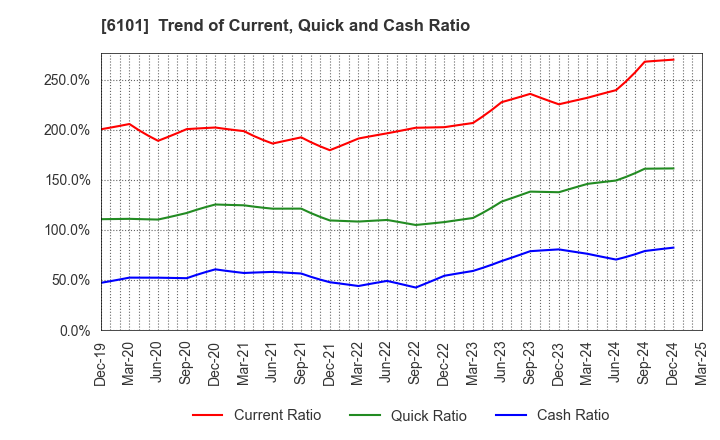 6101 TSUGAMI CORPORATION: Trend of Current, Quick and Cash Ratio
