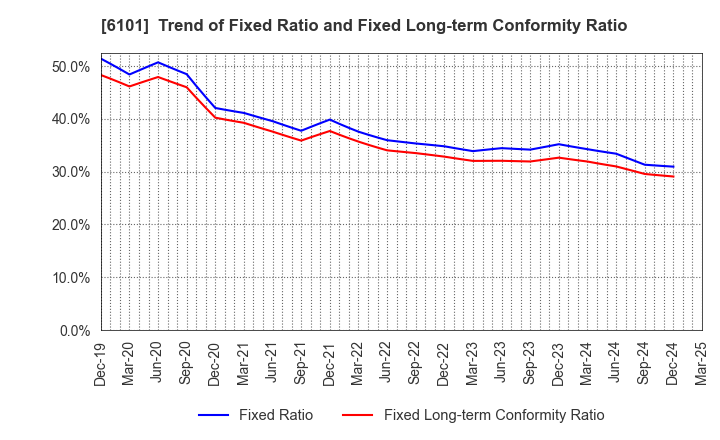 6101 TSUGAMI CORPORATION: Trend of Fixed Ratio and Fixed Long-term Conformity Ratio