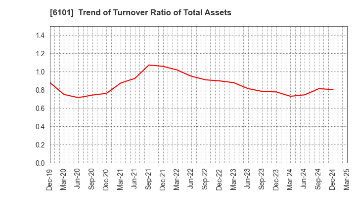 6101 TSUGAMI CORPORATION: Trend of Turnover Ratio of Total Assets