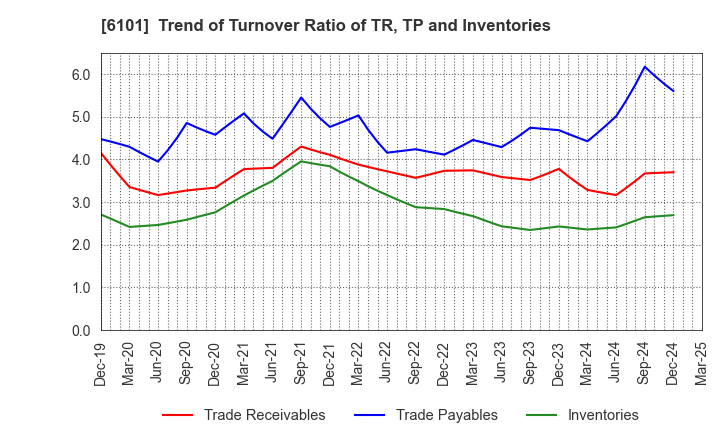 6101 TSUGAMI CORPORATION: Trend of Turnover Ratio of TR, TP and Inventories