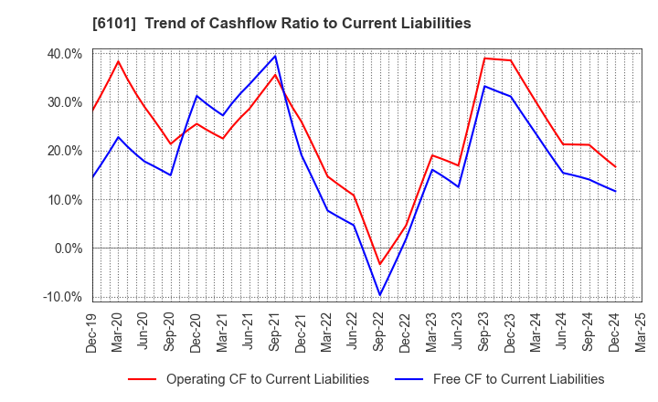 6101 TSUGAMI CORPORATION: Trend of Cashflow Ratio to Current Liabilities