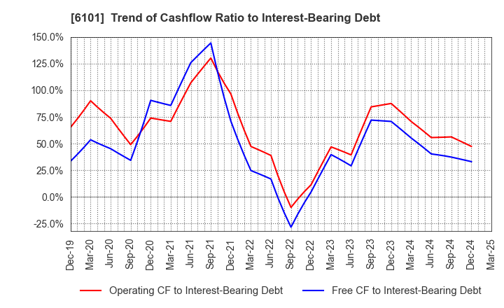 6101 TSUGAMI CORPORATION: Trend of Cashflow Ratio to Interest-Bearing Debt