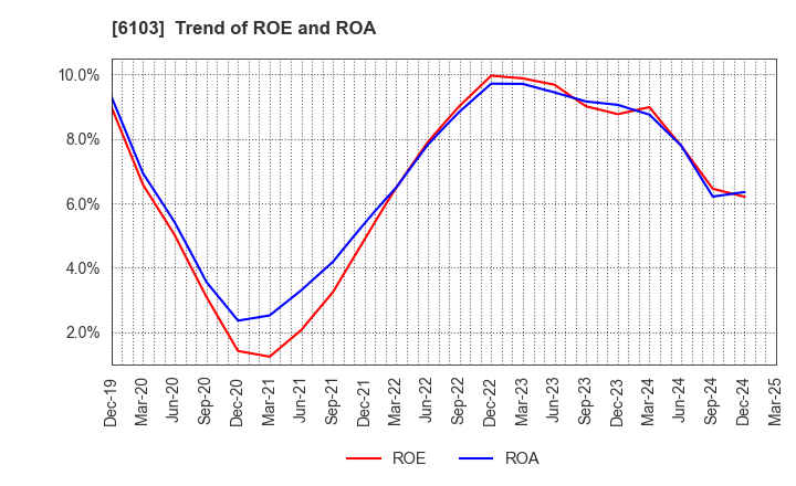 6103 OKUMA Corporation: Trend of ROE and ROA