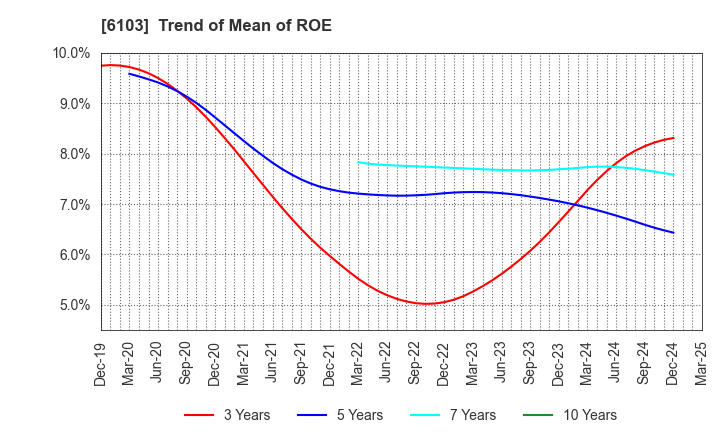 6103 OKUMA Corporation: Trend of Mean of ROE