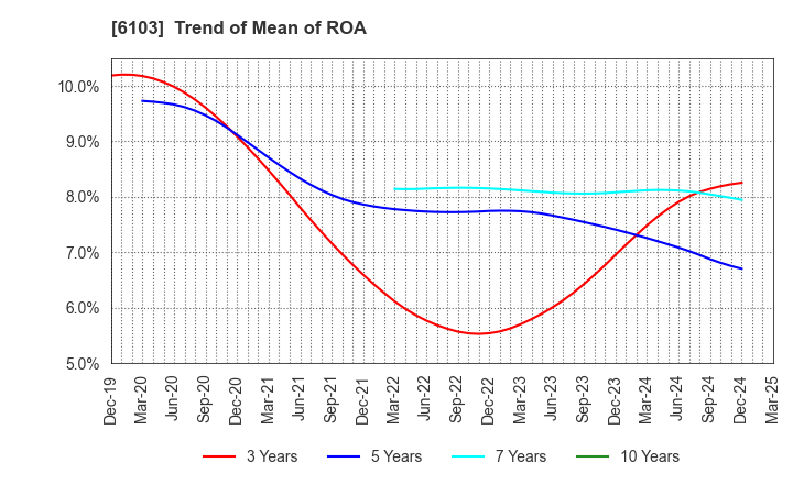 6103 OKUMA Corporation: Trend of Mean of ROA