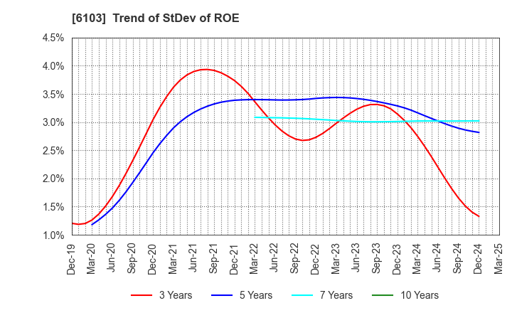 6103 OKUMA Corporation: Trend of StDev of ROE