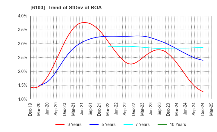 6103 OKUMA Corporation: Trend of StDev of ROA