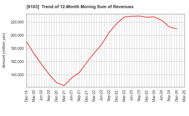 6103 OKUMA Corporation: Trend of 12-Month Moving Sum of Revenues