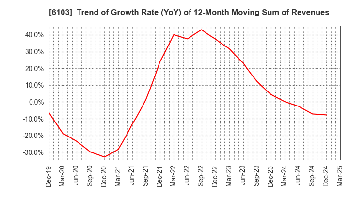 6103 OKUMA Corporation: Trend of Growth Rate (YoY) of 12-Month Moving Sum of Revenues