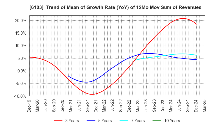 6103 OKUMA Corporation: Trend of Mean of Growth Rate (YoY) of 12Mo Mov Sum of Revenues