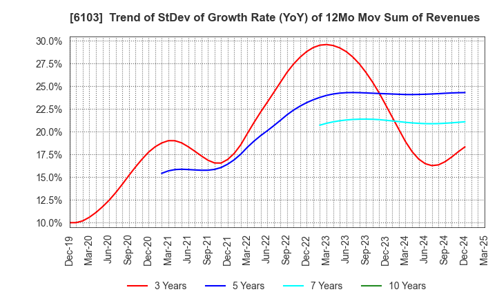 6103 OKUMA Corporation: Trend of StDev of Growth Rate (YoY) of 12Mo Mov Sum of Revenues