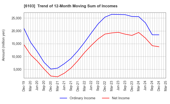 6103 OKUMA Corporation: Trend of 12-Month Moving Sum of Incomes
