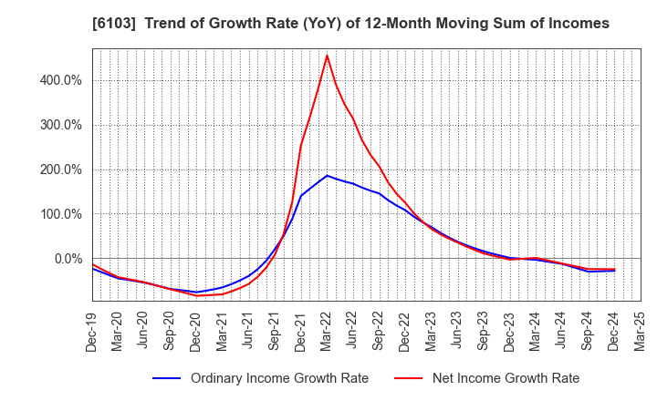 6103 OKUMA Corporation: Trend of Growth Rate (YoY) of 12-Month Moving Sum of Incomes