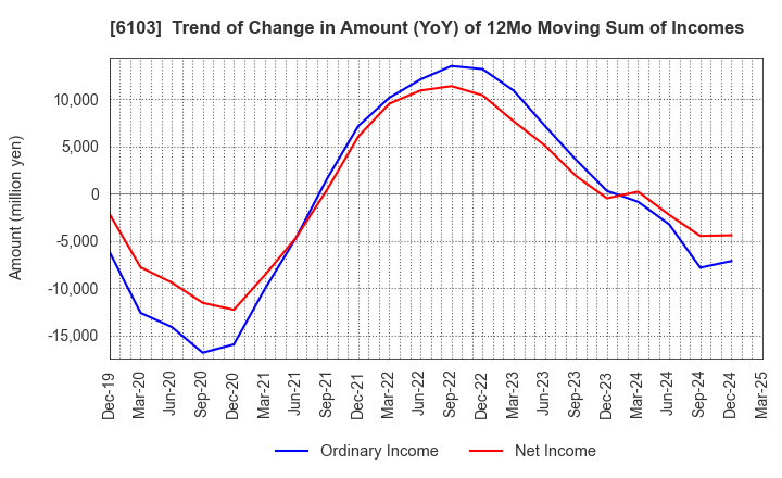 6103 OKUMA Corporation: Trend of Change in Amount (YoY) of 12Mo Moving Sum of Incomes