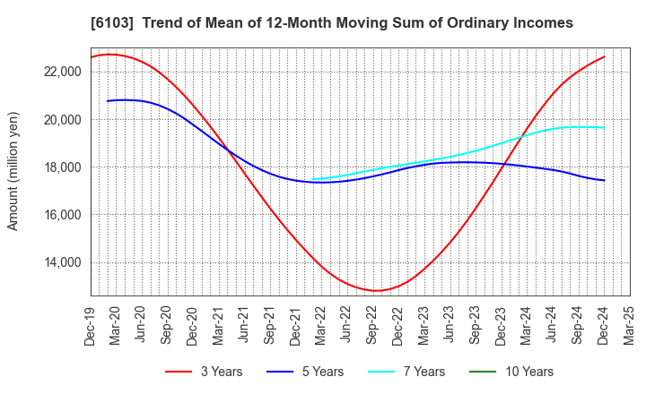 6103 OKUMA Corporation: Trend of Mean of 12-Month Moving Sum of Ordinary Incomes