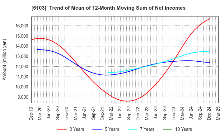 6103 OKUMA Corporation: Trend of Mean of 12-Month Moving Sum of Net Incomes
