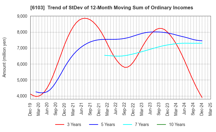 6103 OKUMA Corporation: Trend of StDev of 12-Month Moving Sum of Ordinary Incomes