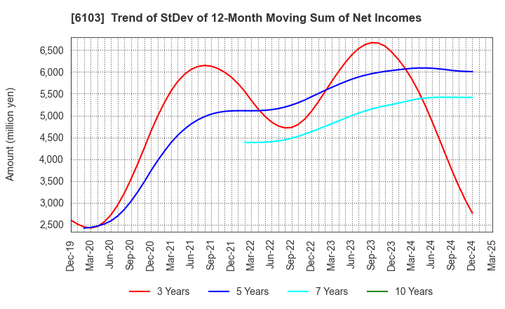 6103 OKUMA Corporation: Trend of StDev of 12-Month Moving Sum of Net Incomes