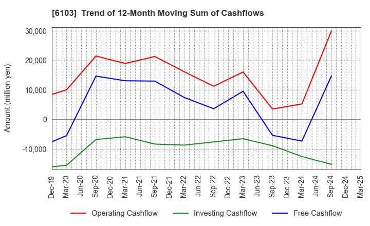 6103 OKUMA Corporation: Trend of 12-Month Moving Sum of Cashflows