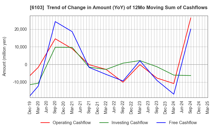 6103 OKUMA Corporation: Trend of Change in Amount (YoY) of 12Mo Moving Sum of Cashflows