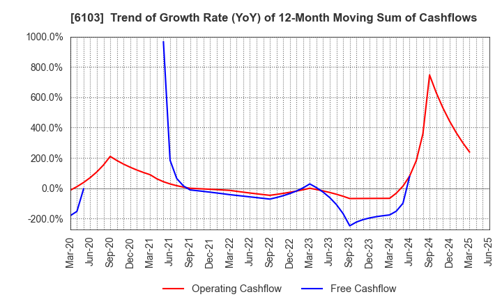 6103 OKUMA Corporation: Trend of Growth Rate (YoY) of 12-Month Moving Sum of Cashflows