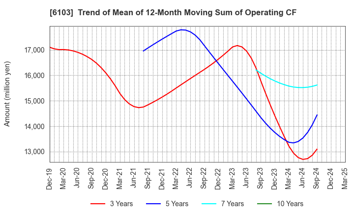 6103 OKUMA Corporation: Trend of Mean of 12-Month Moving Sum of Operating CF