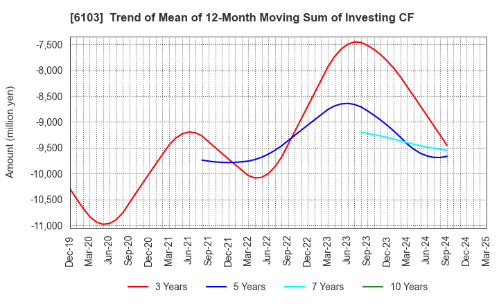 6103 OKUMA Corporation: Trend of Mean of 12-Month Moving Sum of Investing CF