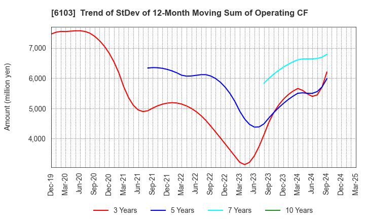 6103 OKUMA Corporation: Trend of StDev of 12-Month Moving Sum of Operating CF
