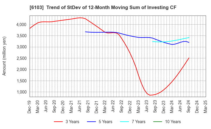 6103 OKUMA Corporation: Trend of StDev of 12-Month Moving Sum of Investing CF