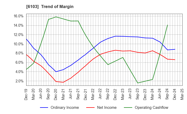 6103 OKUMA Corporation: Trend of Margin