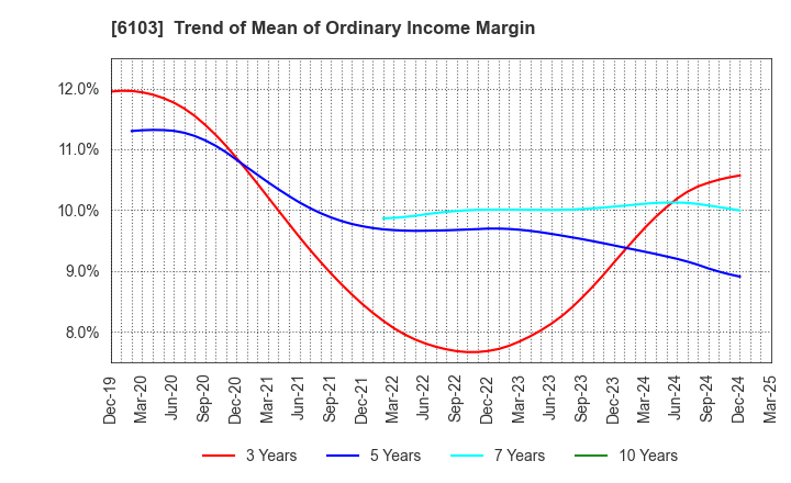 6103 OKUMA Corporation: Trend of Mean of Ordinary Income Margin