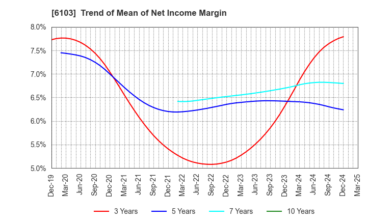 6103 OKUMA Corporation: Trend of Mean of Net Income Margin