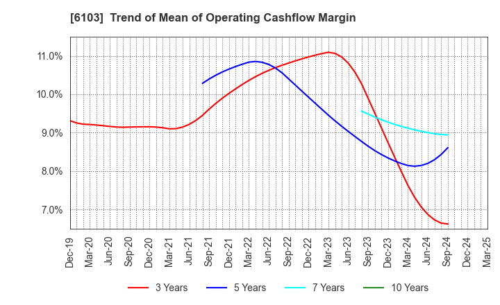 6103 OKUMA Corporation: Trend of Mean of Operating Cashflow Margin