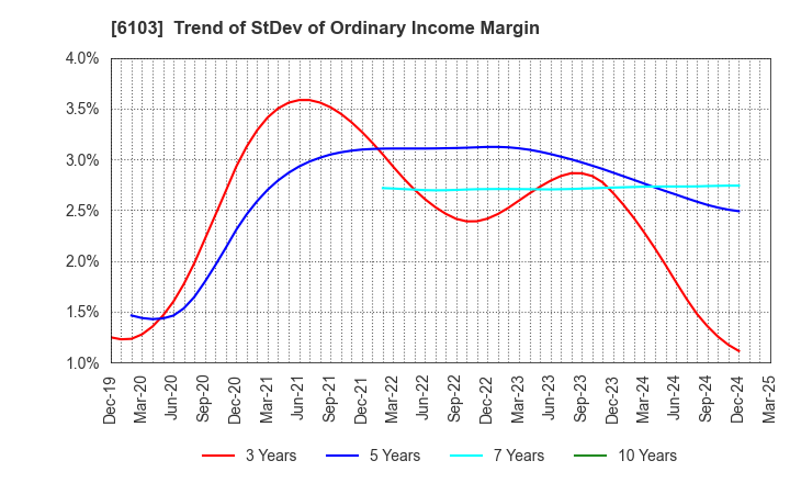 6103 OKUMA Corporation: Trend of StDev of Ordinary Income Margin