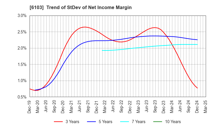 6103 OKUMA Corporation: Trend of StDev of Net Income Margin