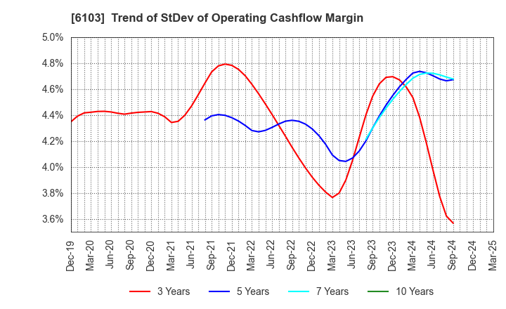 6103 OKUMA Corporation: Trend of StDev of Operating Cashflow Margin