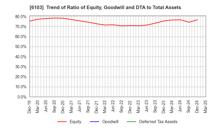 6103 OKUMA Corporation: Trend of Ratio of Equity, Goodwill and DTA to Total Assets